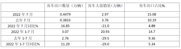 2022年7月,客车出口,总结分析