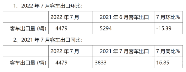 2022年7月,客车出口,总结分析
