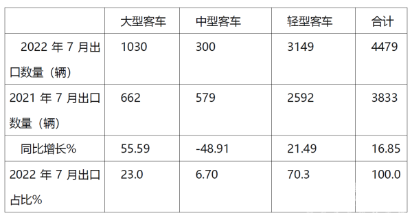 2022年7月,客车出口,总结分析