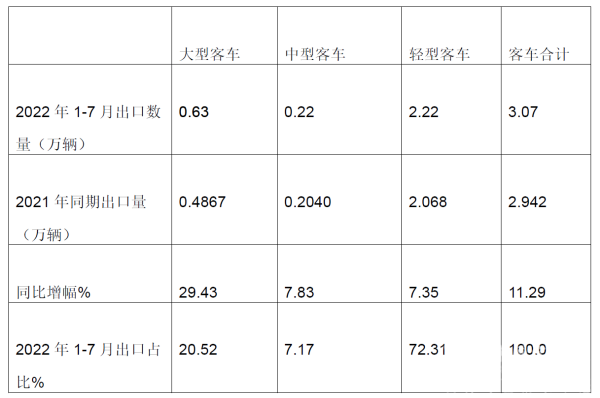 2022年7月,客车出口,总结分析