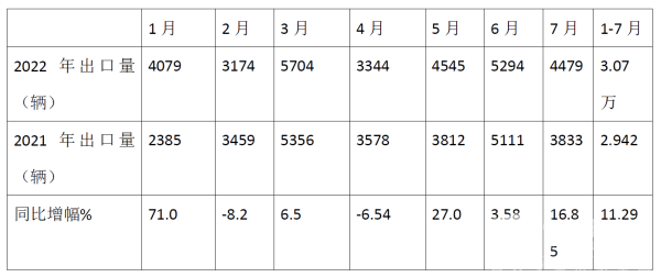 2022年7月,客车出口,总结分析