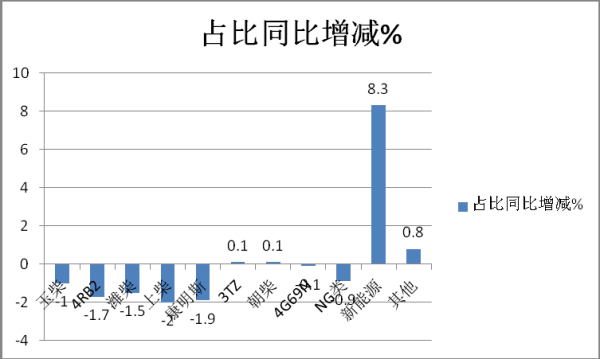 2022年7月,客车出口,总结分析