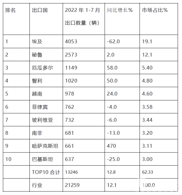 2022年7月,客车出口,总结分析