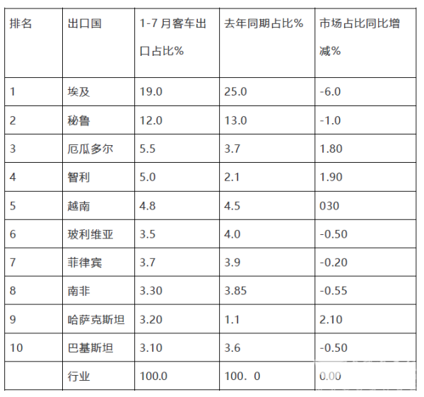2022年7月,客车出口,总结分析