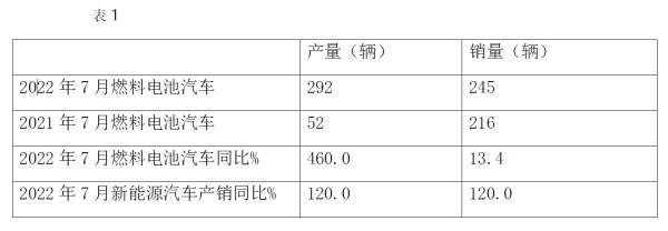 燃料电池 燃料电池客车 氢能产业发展