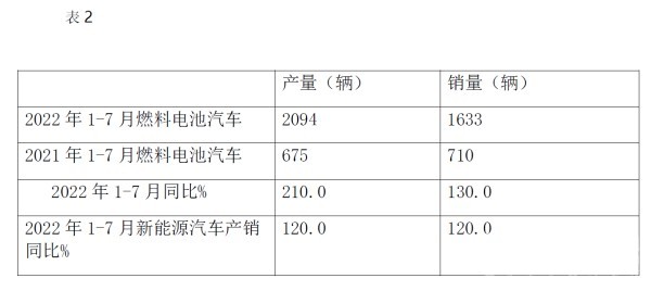 燃料电池 燃料电池客车 氢能产业发展