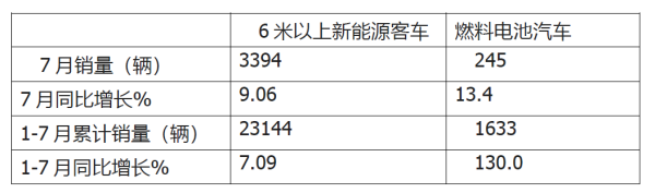 燃料电池 燃料电池客车 氢能产业发展