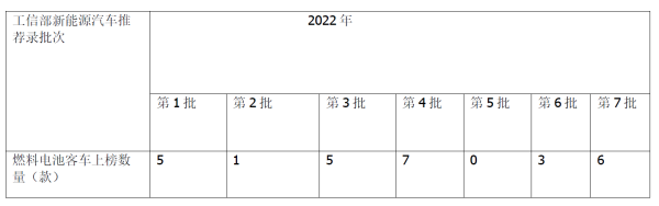 燃料电池 燃料电池客车 氢能产业发展