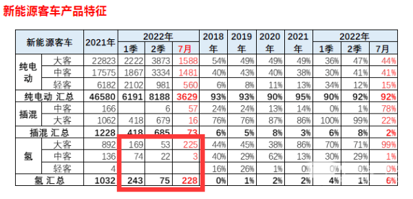 燃料电池 燃料电池客车 氢能产业发展