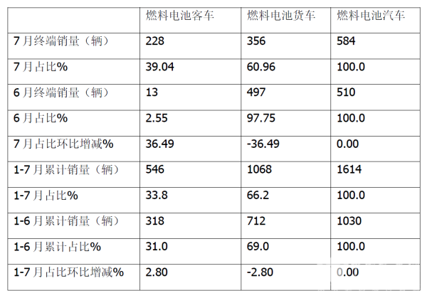 燃料电池 燃料电池客车 氢能产业发展