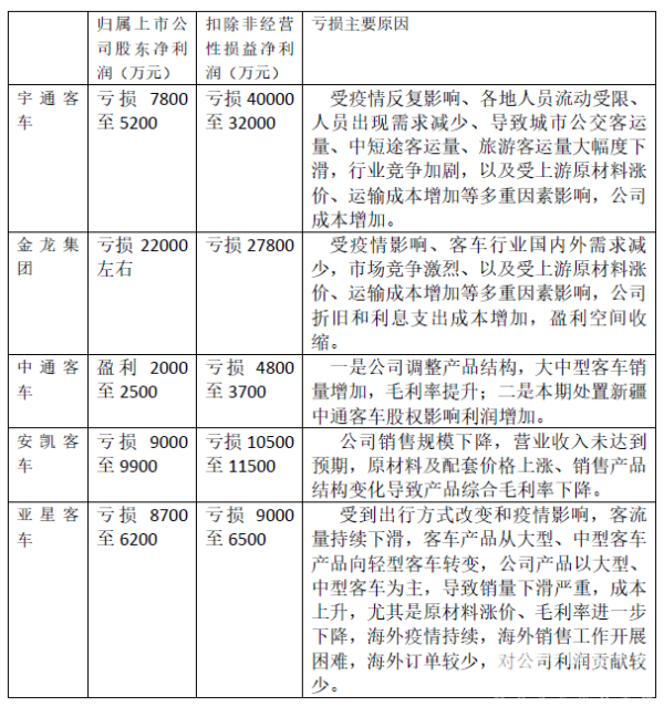 宇通客车 新能源 智能网联 海外市场