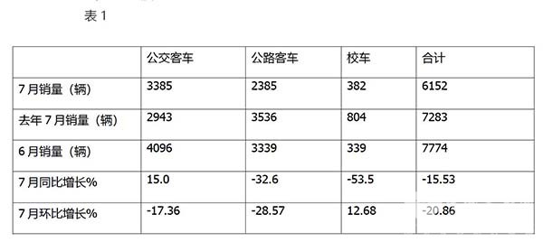 公路 公交 校车 市场销量特点