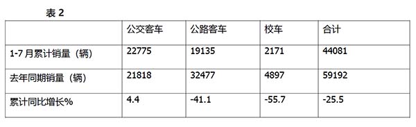 公路 公交 校车 市场销量特点