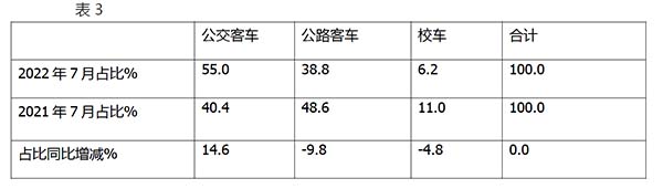 公路 公交 校车 市场销量特点