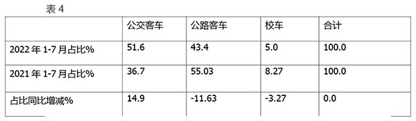 公路 公交 校车 市场销量特点