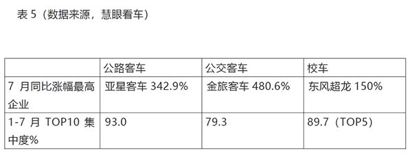 公路 公交 校车 市场销量特点