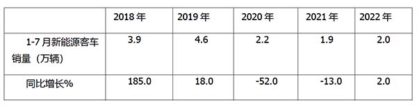 新能源客车 终端市场 特点简析