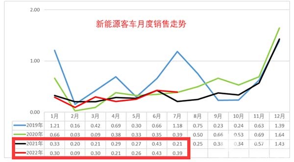 新能源客车 终端市场 特点简析