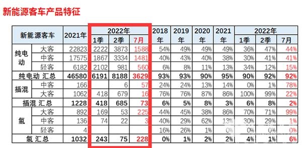 新能源客车 终端市场 特点简析