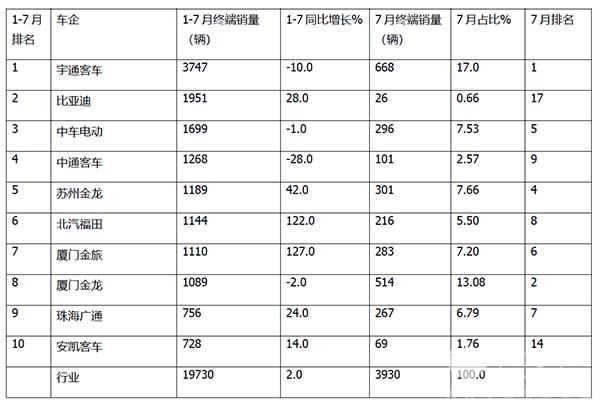 新能源客车 终端市场 特点简析