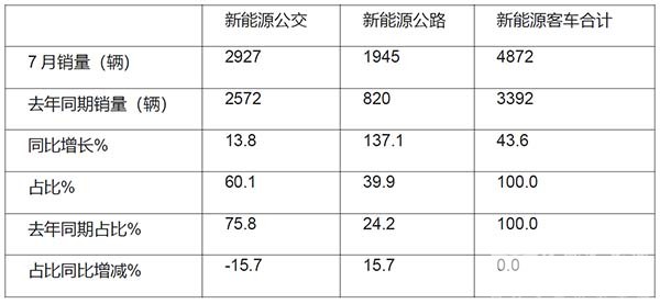 客车市场表现 新能源 公交客车