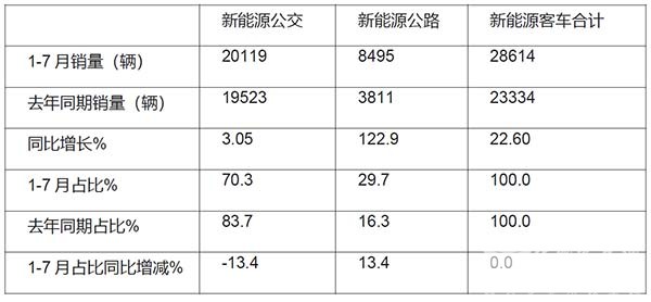 客车市场表现 新能源 公交客车