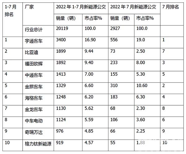 客车市场表现 新能源 公交客车