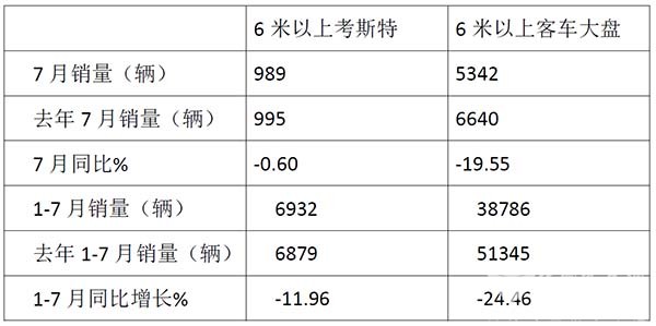 考斯特客车 市场表现 市场下滑