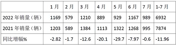 考斯特客车 市场表现 市场下滑