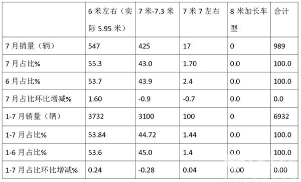 考斯特客车 市场表现 市场下滑