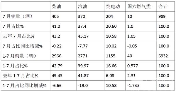 考斯特客车 市场表现 市场下滑