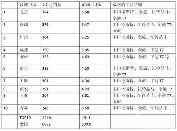 考斯特客车 市场表现 市场下滑