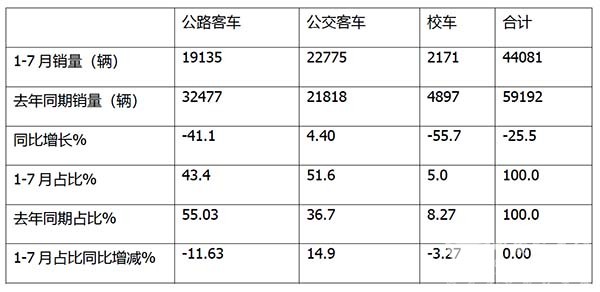 公路客车 累计销售 市场增长