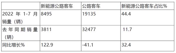 公路客车 累计销售 市场增长