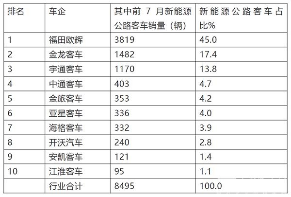 公路客车 累计销售 市场增长