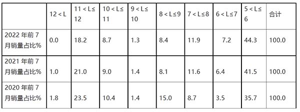 公路客车 累计销售 市场增长