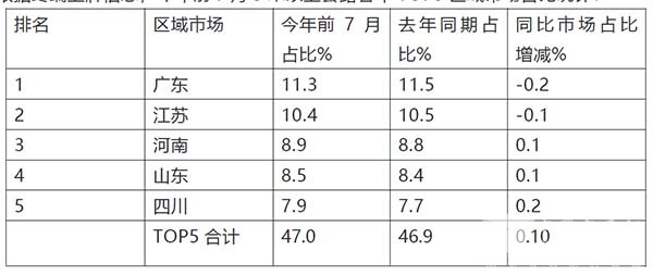 公路客车 累计销售 市场增长