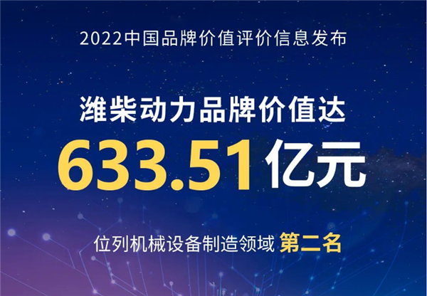 633.51亿元 潍柴动力品牌价值位列机械设备制造领域第二名