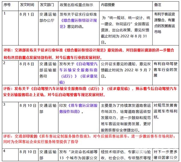 国家相关政 新能源客车 智能网联客车