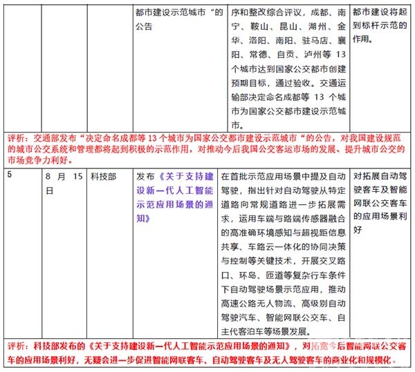 国家相关政 新能源客车 智能网联客车
