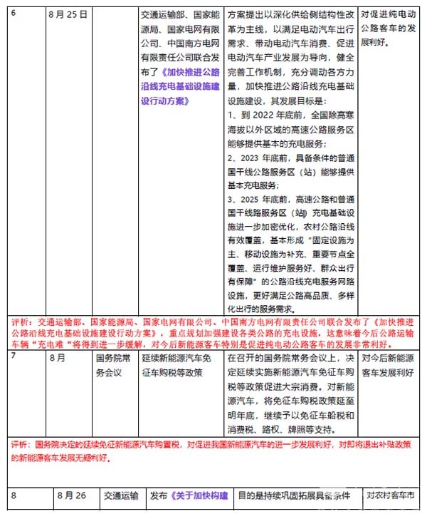 国家相关政 新能源客车 智能网联客车