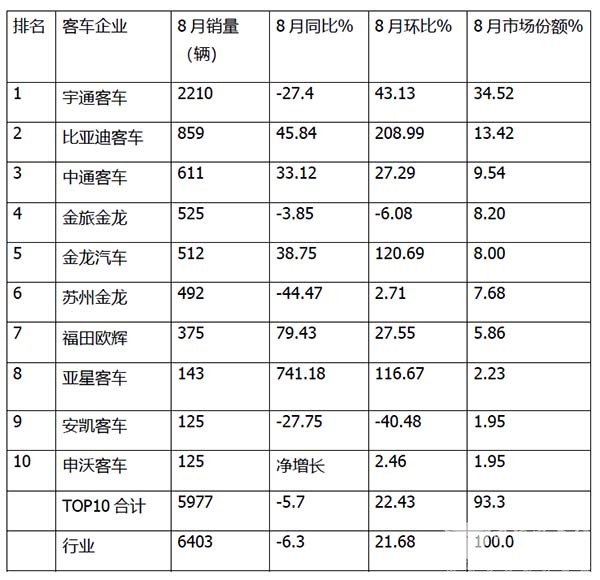 客车统计 2022年8月 大中型客车