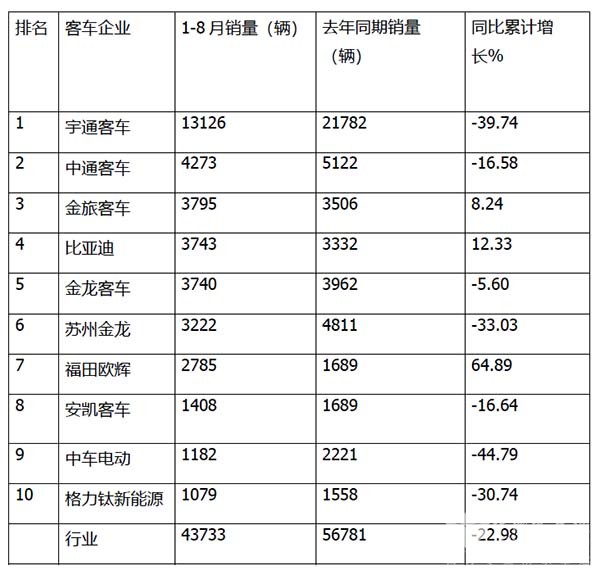 客车统计 2022年8月 大中型客车