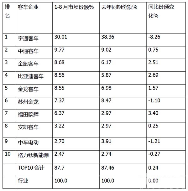 客车统计 2022年8月 大中型客车