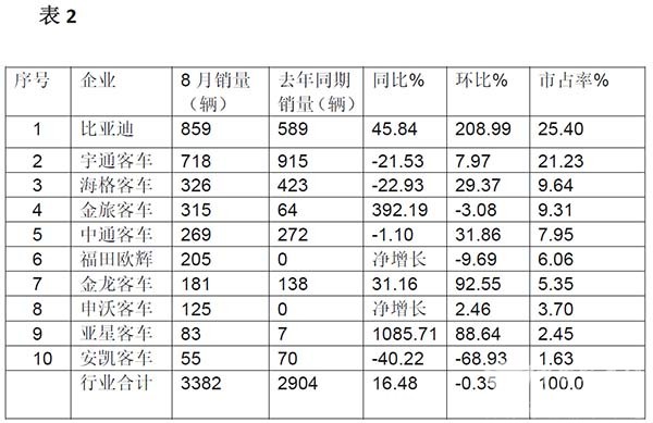 大中型 新能源客车 同比增长