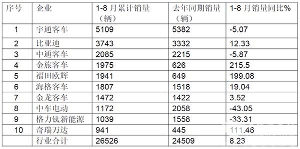 大中型 新能源客车 同比增长