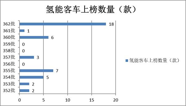工信部 客车新品公告 新能源客车