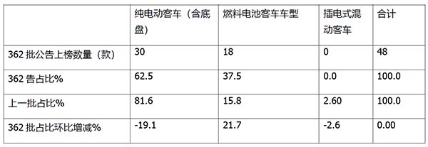 工信部 客车新品公告 新能源客车