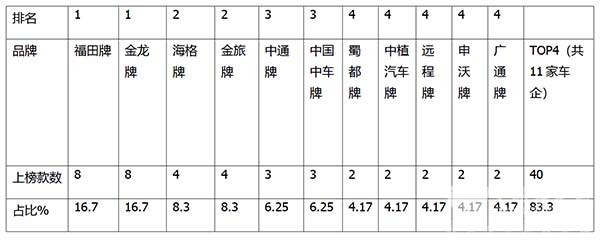 工信部 客车新品公告 新能源客车