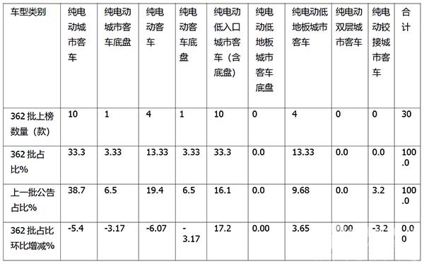 工信部 客车新品公告 新能源客车